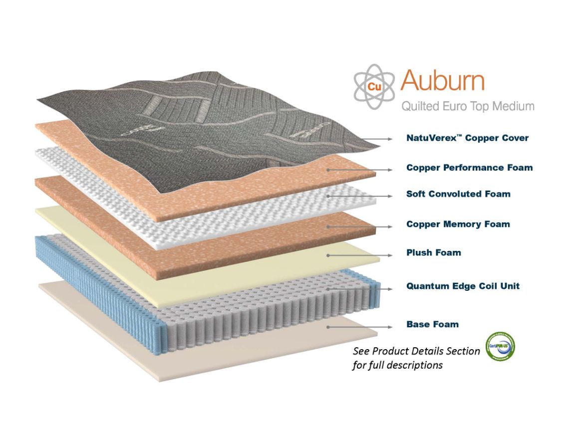 Diagram of Immunity Auburn copper mattress layers, including from top to bottom: NatuVerex™ copper cover, copper performance foam, soft convoluted foam, copper memory foam, plush foam, quantum edge coil unit, and base foam. 