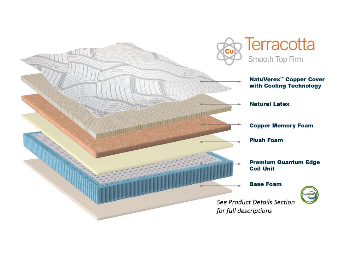 Diagram of Immunity Terracotta copper mattress layers, including from top to bottom: NatuVerex™ copper cover with cooling technology, natural latex, copper memory foam, plush foam, premium quantum edge coil unit, and base foam.